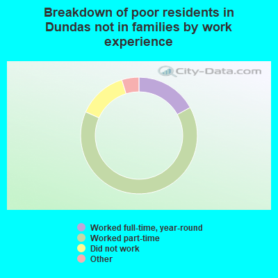 Breakdown of poor residents in Dundas not in families by work experience