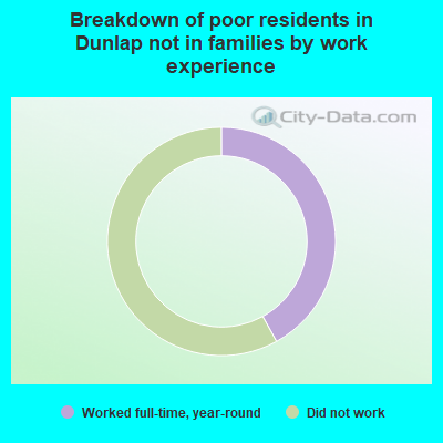 Breakdown of poor residents in Dunlap not in families by work experience