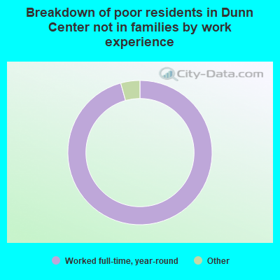 Breakdown of poor residents in Dunn Center not in families by work experience