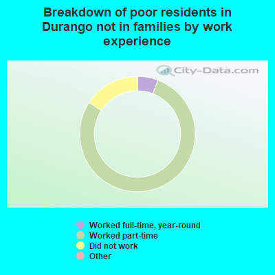Breakdown of poor residents in Durango not in families by work experience