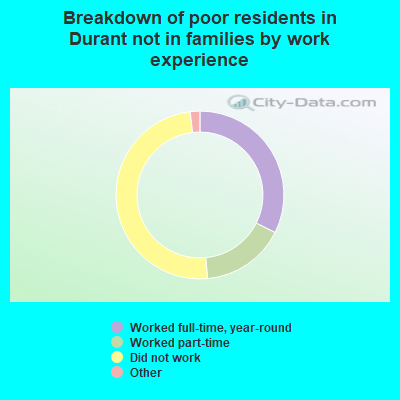 Breakdown of poor residents in Durant not in families by work experience