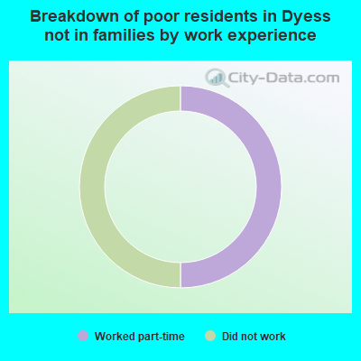 Breakdown of poor residents in Dyess not in families by work experience