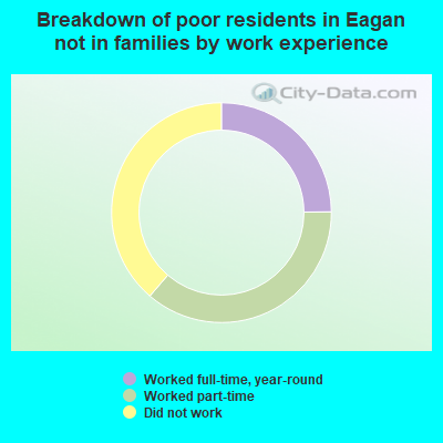 Breakdown of poor residents in Eagan not in families by work experience