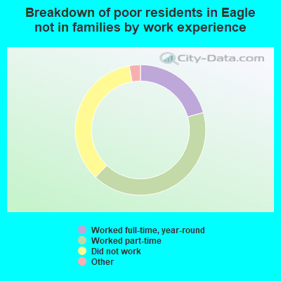 Breakdown of poor residents in Eagle not in families by work experience