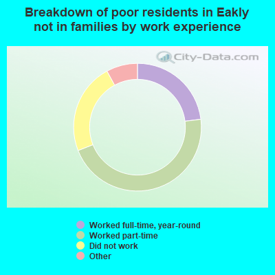Breakdown of poor residents in Eakly not in families by work experience