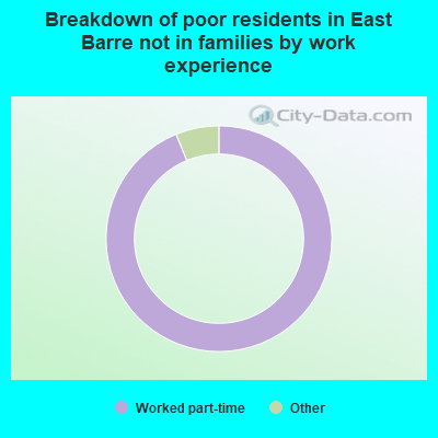 Breakdown of poor residents in East Barre not in families by work experience