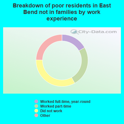 Breakdown of poor residents in East Bend not in families by work experience