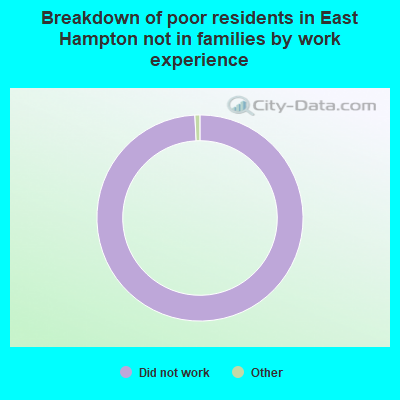Breakdown of poor residents in East Hampton not in families by work experience