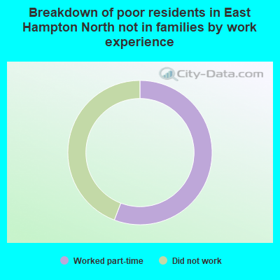 Breakdown of poor residents in East Hampton North not in families by work experience