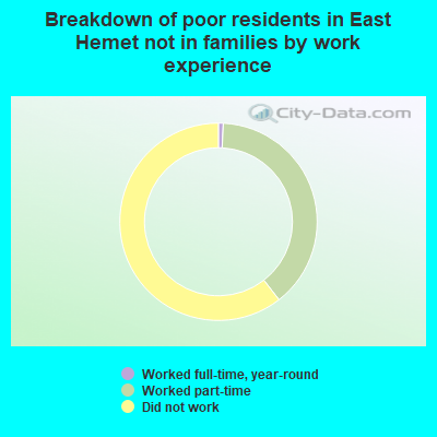 Breakdown of poor residents in East Hemet not in families by work experience