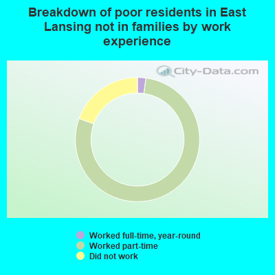 Breakdown of poor residents in East Lansing not in families by work experience