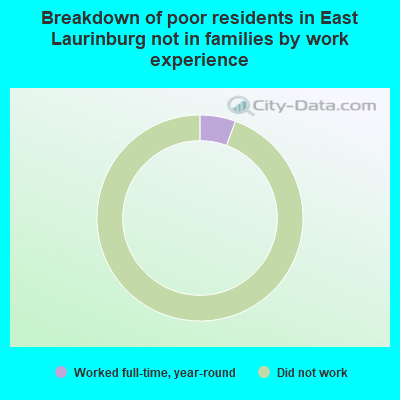 Breakdown of poor residents in East Laurinburg not in families by work experience