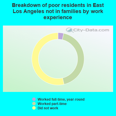 Breakdown of poor residents in East Los Angeles not in families by work experience