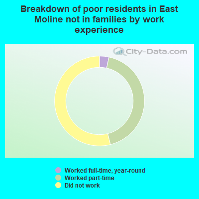 Breakdown of poor residents in East Moline not in families by work experience