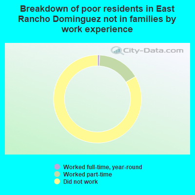 Breakdown of poor residents in East Rancho Dominguez not in families by work experience
