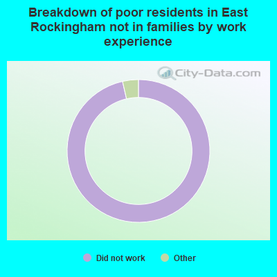 Breakdown of poor residents in East Rockingham not in families by work experience