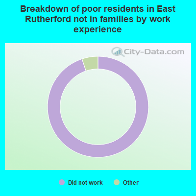 Breakdown of poor residents in East Rutherford not in families by work experience