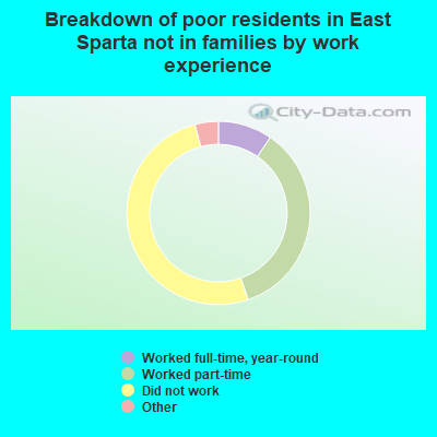 Breakdown of poor residents in East Sparta not in families by work experience