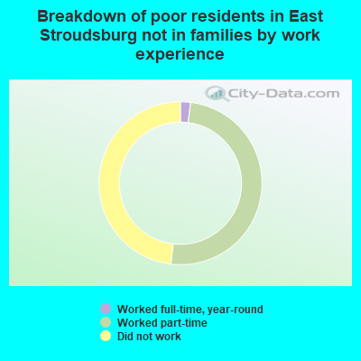 Breakdown of poor residents in East Stroudsburg not in families by work experience
