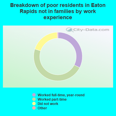 Breakdown of poor residents in Eaton Rapids not in families by work experience