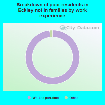 Breakdown of poor residents in Eckley not in families by work experience