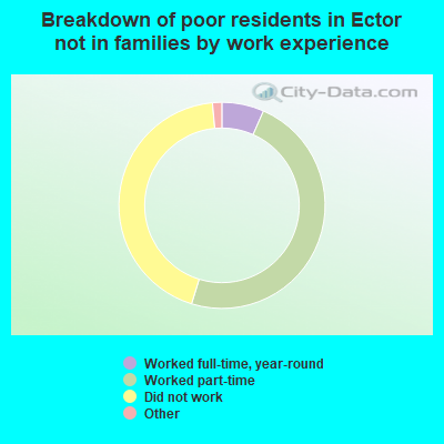 Breakdown of poor residents in Ector not in families by work experience