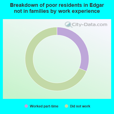 Breakdown of poor residents in Edgar not in families by work experience
