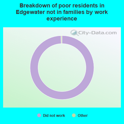 Breakdown of poor residents in Edgewater not in families by work experience