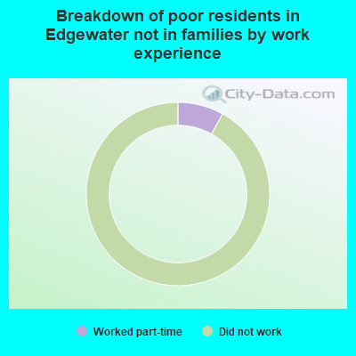 Breakdown of poor residents in Edgewater not in families by work experience