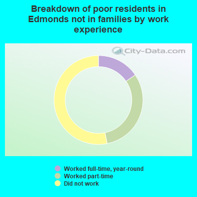 Breakdown of poor residents in Edmonds not in families by work experience