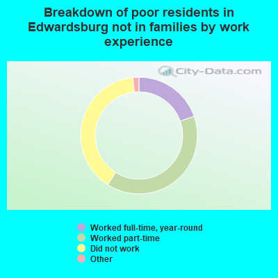 Breakdown of poor residents in Edwardsburg not in families by work experience