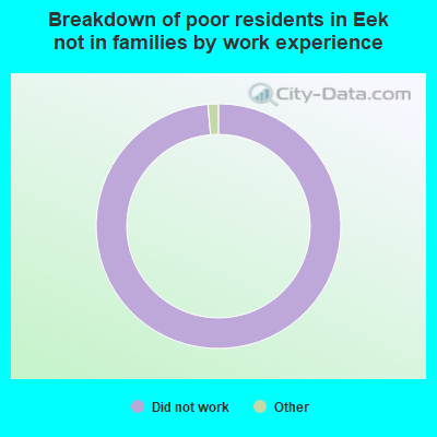 Breakdown of poor residents in Eek not in families by work experience