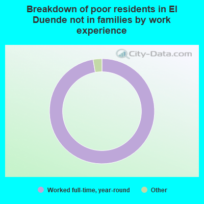 Breakdown of poor residents in El Duende not in families by work experience
