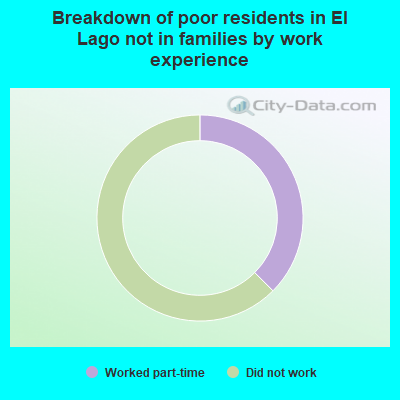 Breakdown of poor residents in El Lago not in families by work experience