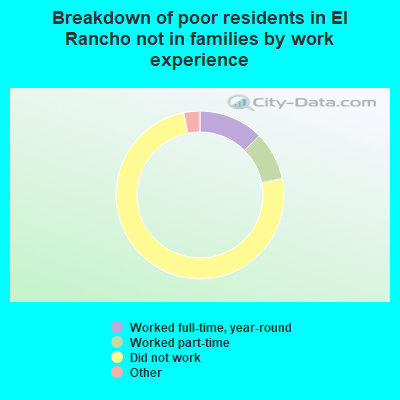 Breakdown of poor residents in El Rancho not in families by work experience