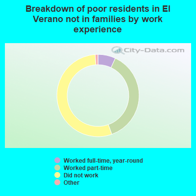Breakdown of poor residents in El Verano not in families by work experience