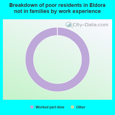 Breakdown of poor residents in Eldora not in families by work experience