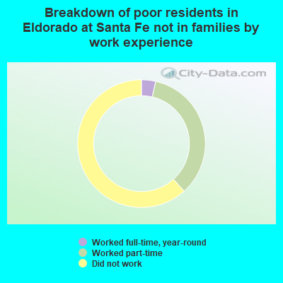 Breakdown of poor residents in Eldorado at Santa Fe not in families by work experience