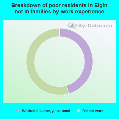 Breakdown of poor residents in Elgin not in families by work experience