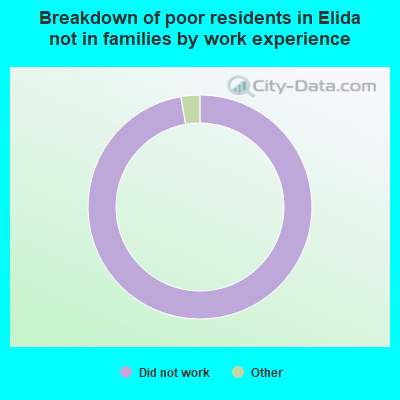 Breakdown of poor residents in Elida not in families by work experience