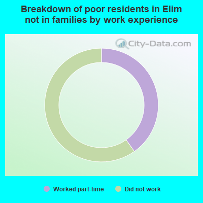 Breakdown of poor residents in Elim not in families by work experience