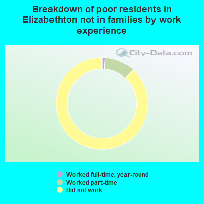 Breakdown of poor residents in Elizabethton not in families by work experience