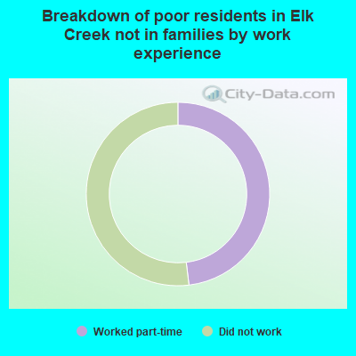 Breakdown of poor residents in Elk Creek not in families by work experience