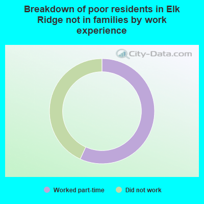 Breakdown of poor residents in Elk Ridge not in families by work experience