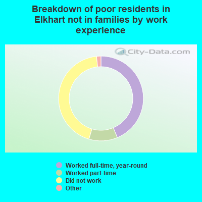 Breakdown of poor residents in Elkhart not in families by work experience