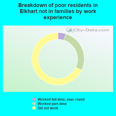 Breakdown of poor residents in Elkhart not in families by work experience