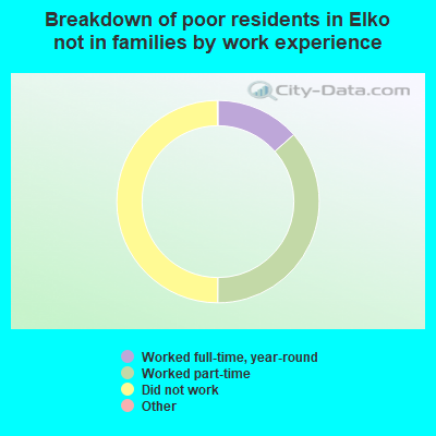 Breakdown of poor residents in Elko not in families by work experience