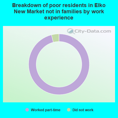 Breakdown of poor residents in Elko New Market not in families by work experience