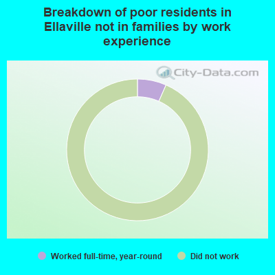 Breakdown of poor residents in Ellaville not in families by work experience