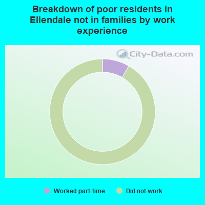 Breakdown of poor residents in Ellendale not in families by work experience